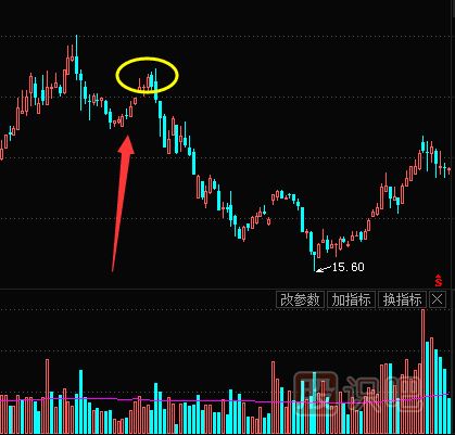 如何識別主力是不是在出貨？主力的出貨方式介紹