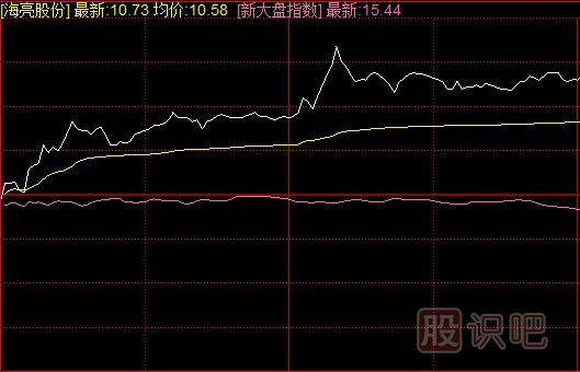 <a href=http://www.mztkc.com/jsfx/fs/ target=_blank class=infotextkey>分時(shí)圖</a>短線(xiàn)買(mǎi)入方法-與指數共振買(mǎi)入技法