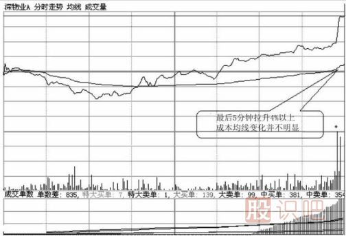 如何分析尾盤(pán)拉升的股票？尾盤(pán)拉升第二天走勢會(huì )怎么樣？