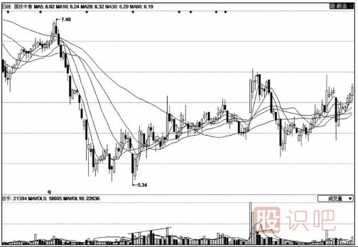 底部地量之后的放量形態(tài)后市走勢分析要點(diǎn)