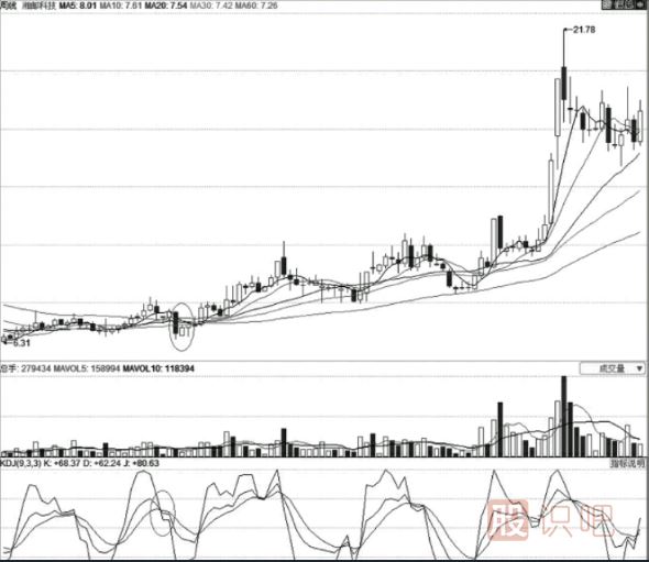 股票的最佳買(mǎi)賣(mài)點(diǎn)分析