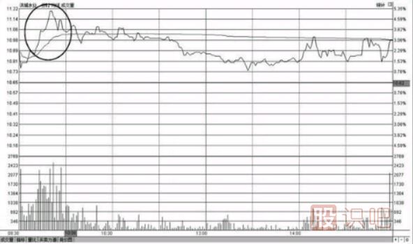 <a href=http://www.mztkc.com/jsfx/fs/ target=_blank class=infotextkey>分時(shí)圖</a>走勢沖高回落形態(tài)的<a href=http://www.mztkc.com/cgjq/mc/ target=_blank class=infotextkey>賣(mài)出</a>點(diǎn)