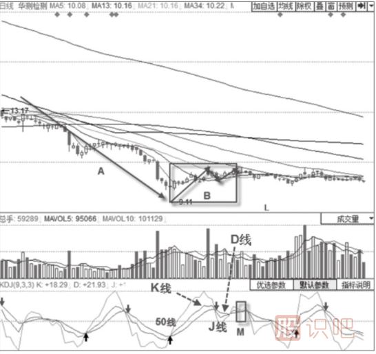 KDJ如買(mǎi)點(diǎn)形態(tài)-KDJ“死叉”不叉