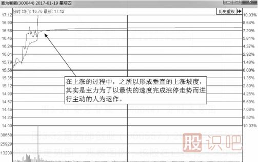 什么樣的分時(shí)圖會(huì )漲停？即將漲停買(mǎi)入法