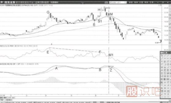 MACD背離賣(mài)點(diǎn)確認