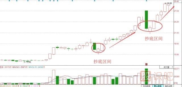 股票抄底技巧，炒股經(jīng)驗分享