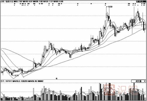 大盤(pán)底部特征的六種形態(tài)
