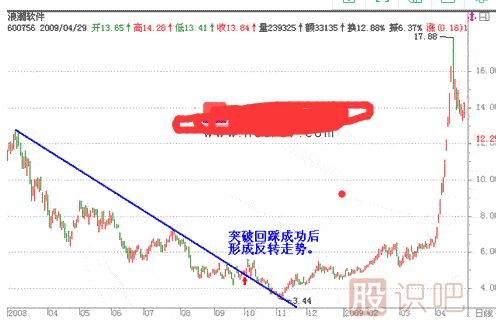 突破趨勢線(xiàn)后的反撲形態(tài)