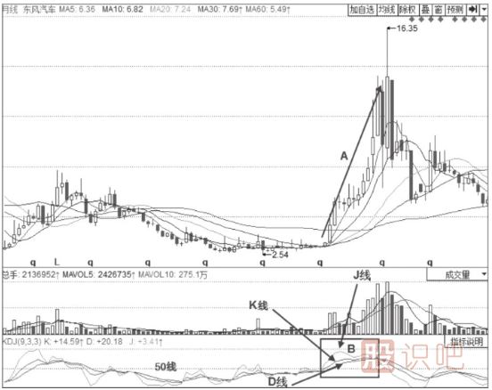 KDJ指標判斷趨勢技巧與策略-50線(xiàn)之上的多頭趨勢