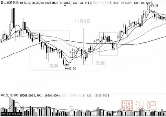 打壓式洗盤(pán)K線(xiàn)形態(tài)（圖解）