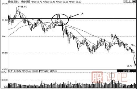 K線(xiàn)走勢圖選股技巧-雙底形態(tài)