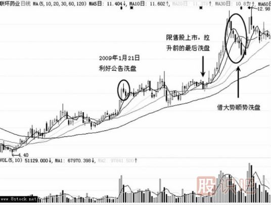 <a href=http://www.mztkc.com/GPRM/zs/3692.html target=_blank class=infotextkey>主力</a>是如何借利好洗盤(pán)的