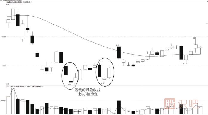短線(xiàn)操作前的風(fēng)險收益分析