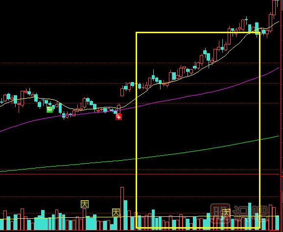 縮量但股價(jià)快速上漲的走勢應該如何分析？