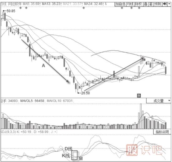 KDJ指標詳解-K線(xiàn)與D線(xiàn)的買(mǎi)入信號與賣(mài)出信號