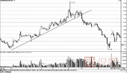 三種放量下跌必須賣(mài)股票出的形態(tài)