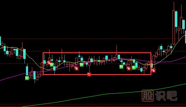 識破莊家洗盤(pán)的技巧-固定價(jià)位區域洗盤(pán)