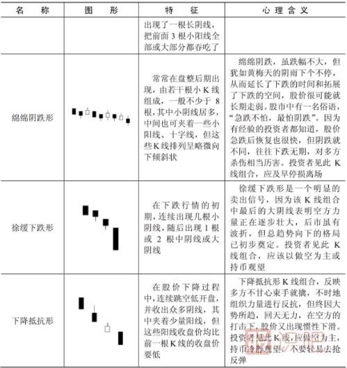 下跌趨勢中的K線(xiàn)形態(tài)特征-下降形態(tài)K線(xiàn)一覽表