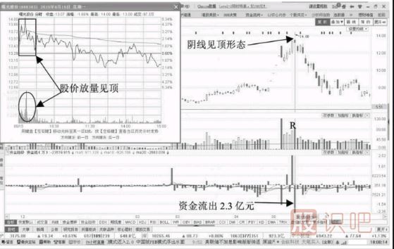 分時(shí)圖賣(mài)出形態(tài)-寬幅震蕩陰線(xiàn)資金流出
