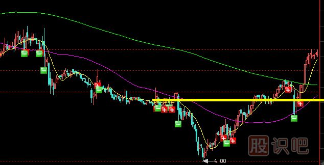 支撐線(xiàn)和壓力線(xiàn)的突破確認分析方法