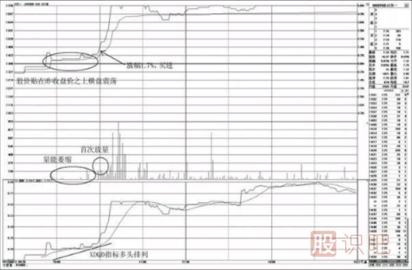 分時(shí)圖中-昨收盤(pán)價(jià)之上的買(mǎi)點(diǎn)