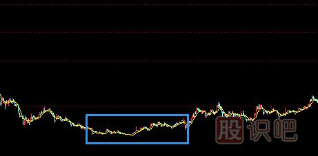 股票趨勢技術(shù)分析與操作策略（圖解）