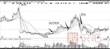 主力洗盤(pán)手法-挖坑與真跌和誘多-三種洗盤(pán)方式介紹