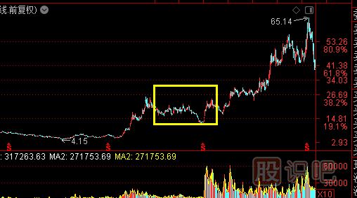 主力洗盤(pán)：K線(xiàn)走勢特點(diǎn)