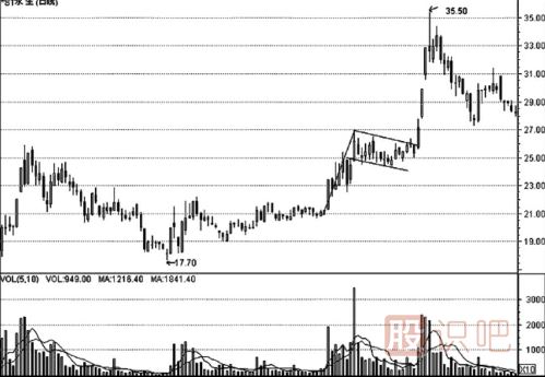 K線(xiàn)形態(tài)的最佳買(mǎi)賣(mài)點(diǎn)（圖解）