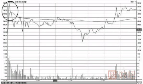 分時(shí)圖走勢沖高回落形態(tài)的賣(mài)出點(diǎn)