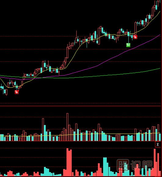成交量指標(biāo)到底有多重要？我們分析成交量的錯(cuò)誤判斷有哪里？