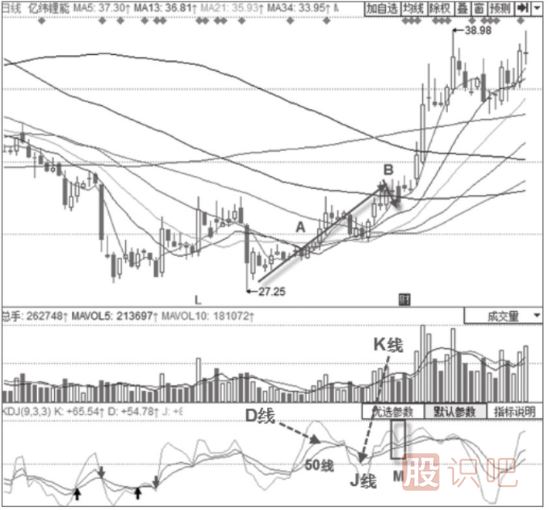 KDJ如買(mǎi)點(diǎn)形態(tài)-KDJ“死叉”不叉