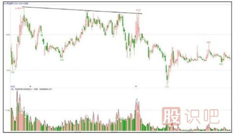 主力出貨K線(xiàn)圖形態(tài)-K線(xiàn)逐波走低