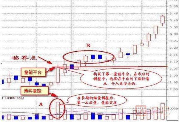 成交量實(shí)戰技巧之從成交量上找股票的買(mǎi)點(diǎn)