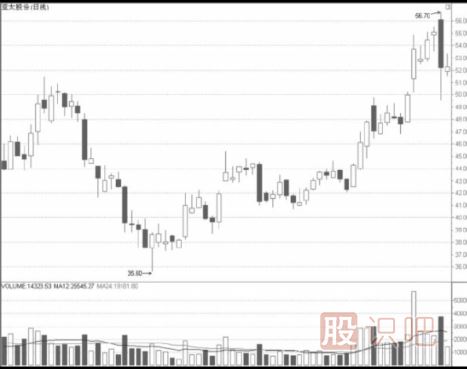 高送轉股的短線(xiàn)操作技巧