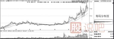 如何從股票橫盤(pán)走勢中看主力