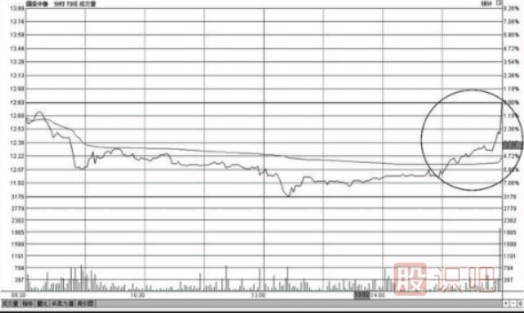 <a href=http://www.mztkc.com/GPRM/sy/1390.html target=_blank class=infotextkey>個(gè)股</a><a href=http://www.mztkc.com/GPRM/sy/1855.html target=_blank class=infotextkey>尾盤(pán)</a>上漲-尾盤(pán)偷襲-尾盤(pán)急拉-意味著(zhù)什么？