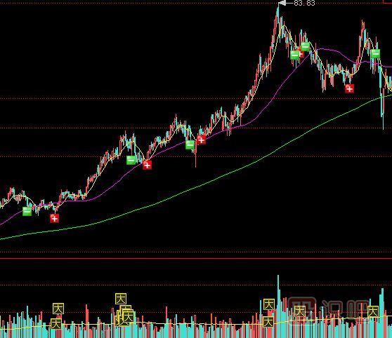 主力拉升股價(jià)的兩種方式-鎖籌拉高與放量對倒拉高方式