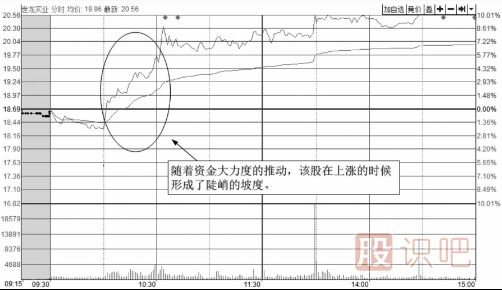 從<a href=http://www.mztkc.com/jsfx/fs/ target=_blank class=infotextkey>分時(shí)圖</a>的上漲角度來(lái)分析強勢上漲的圖形