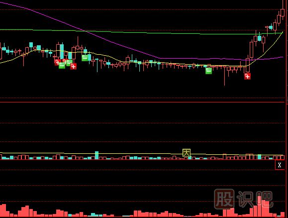 利用黃金分割線(xiàn)對強勢股股性的判斷技巧