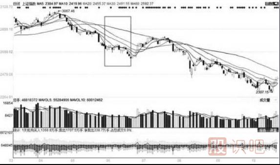 移動(dòng)平均線(xiàn)的每條均線(xiàn)使用技巧（圖解）