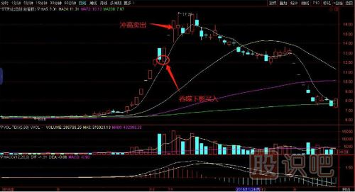 一套完整的股票買(mǎi)賣(mài)點(diǎn)交易技術(shù)