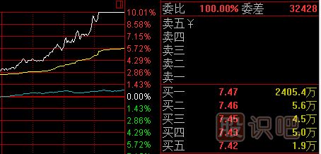 如何看懂股票盤(pán)口的掛單真假