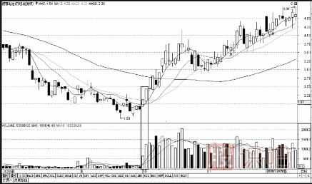 后量超前量與底部放量漲停形態(tài)（圖解）