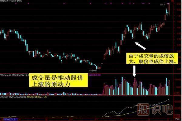 成交量實(shí)戰技巧之從成交量上找股票的買(mǎi)點(diǎn)