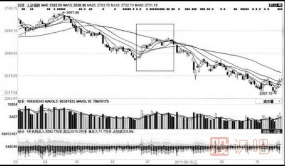 移動(dòng)平均線(xiàn)的每條均線(xiàn)使用技巧（圖解）