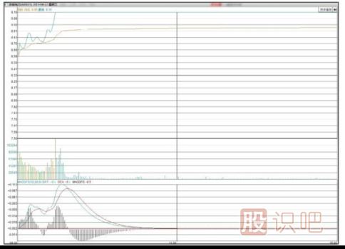 股票拉升前的特征-漲停板突破密集區