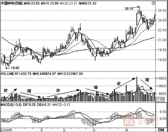 成交量指標詳解-最好節奏性放量圖形