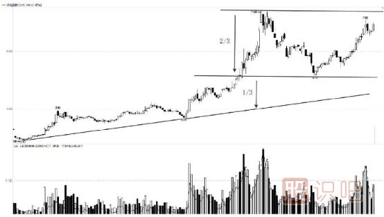 通過(guò)股價(jià)回調的百分比來(lái)找買(mǎi)賣(mài)點(diǎn)