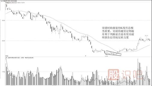 反轉楔形的堅定突破的K線(xiàn)技術(shù)形態(tài)